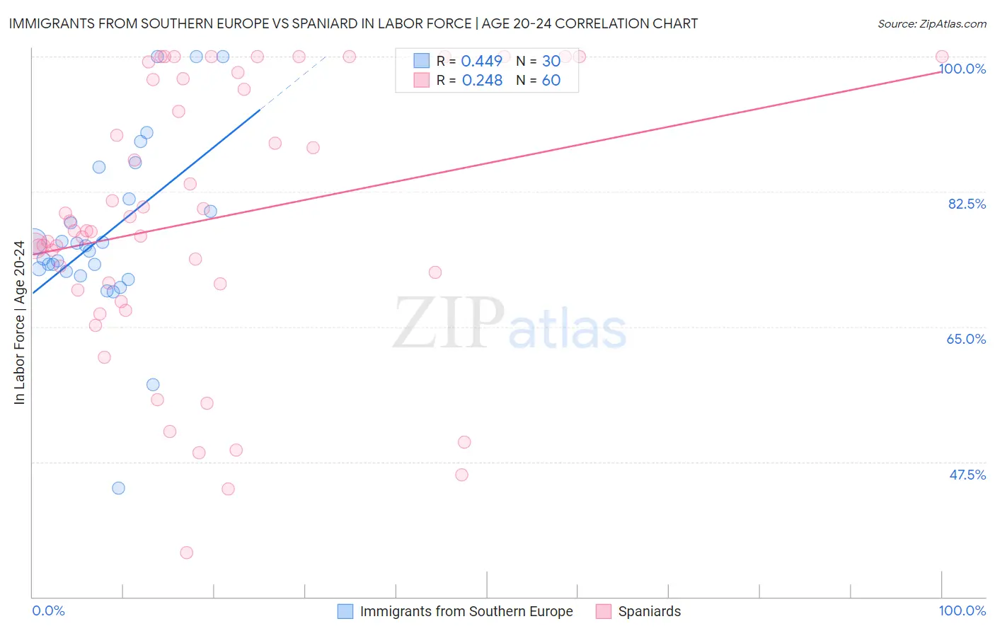 Immigrants from Southern Europe vs Spaniard In Labor Force | Age 20-24