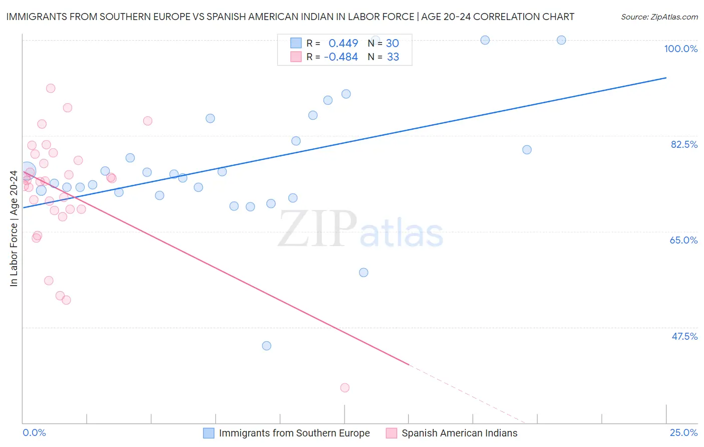 Immigrants from Southern Europe vs Spanish American Indian In Labor Force | Age 20-24