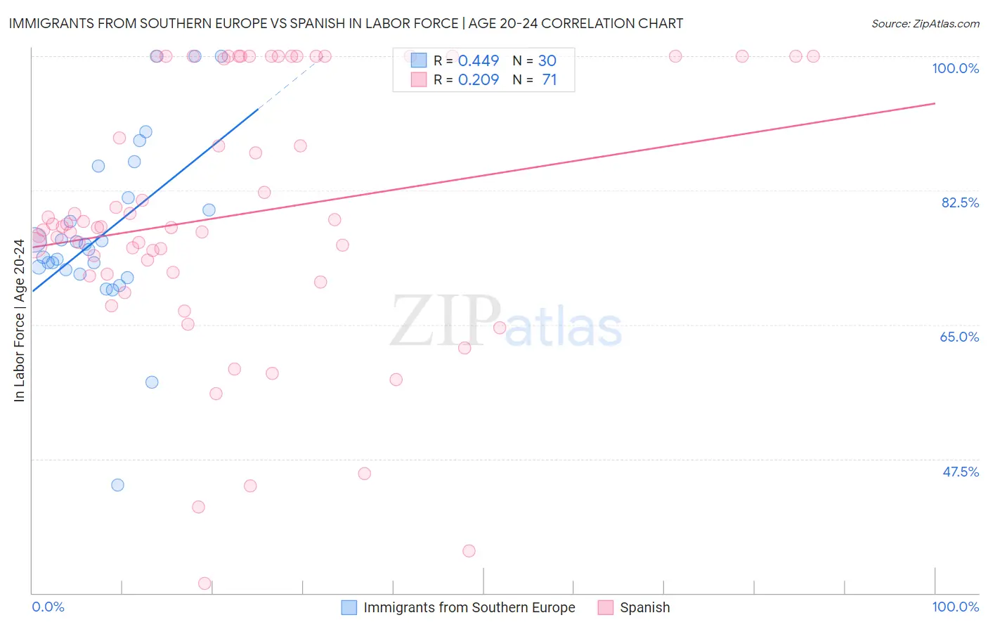 Immigrants from Southern Europe vs Spanish In Labor Force | Age 20-24
