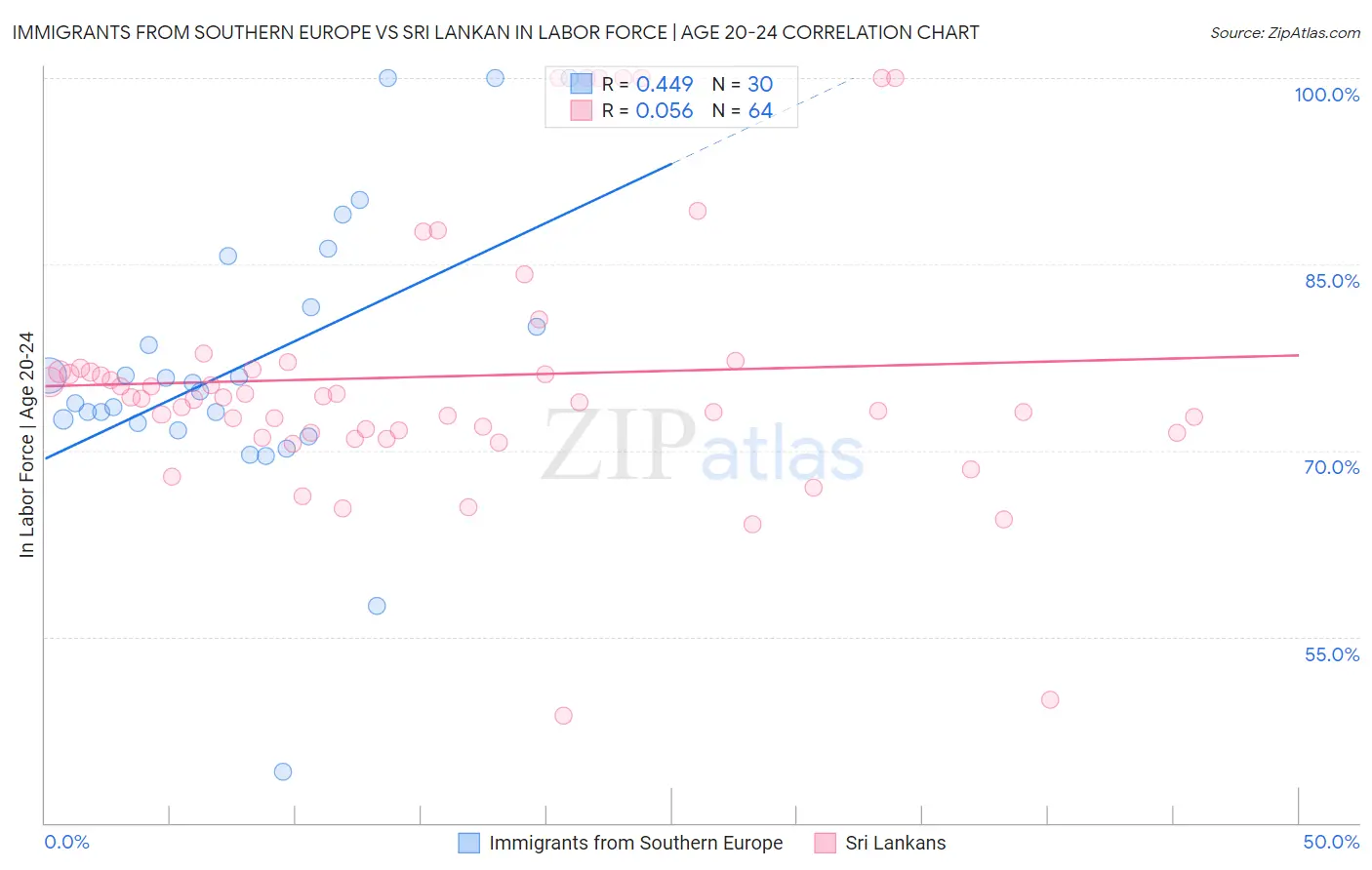 Immigrants from Southern Europe vs Sri Lankan In Labor Force | Age 20-24