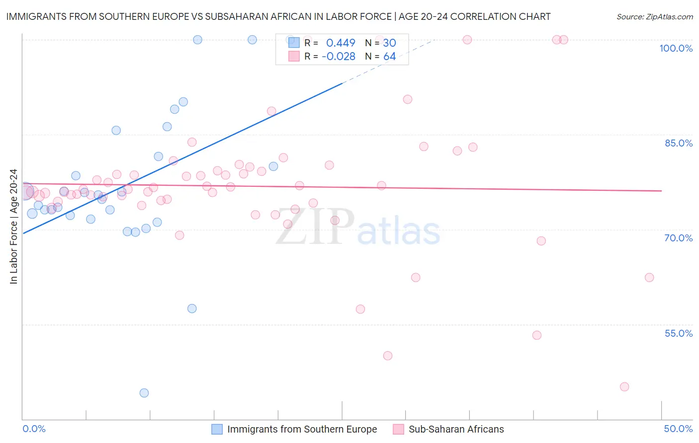 Immigrants from Southern Europe vs Subsaharan African In Labor Force | Age 20-24