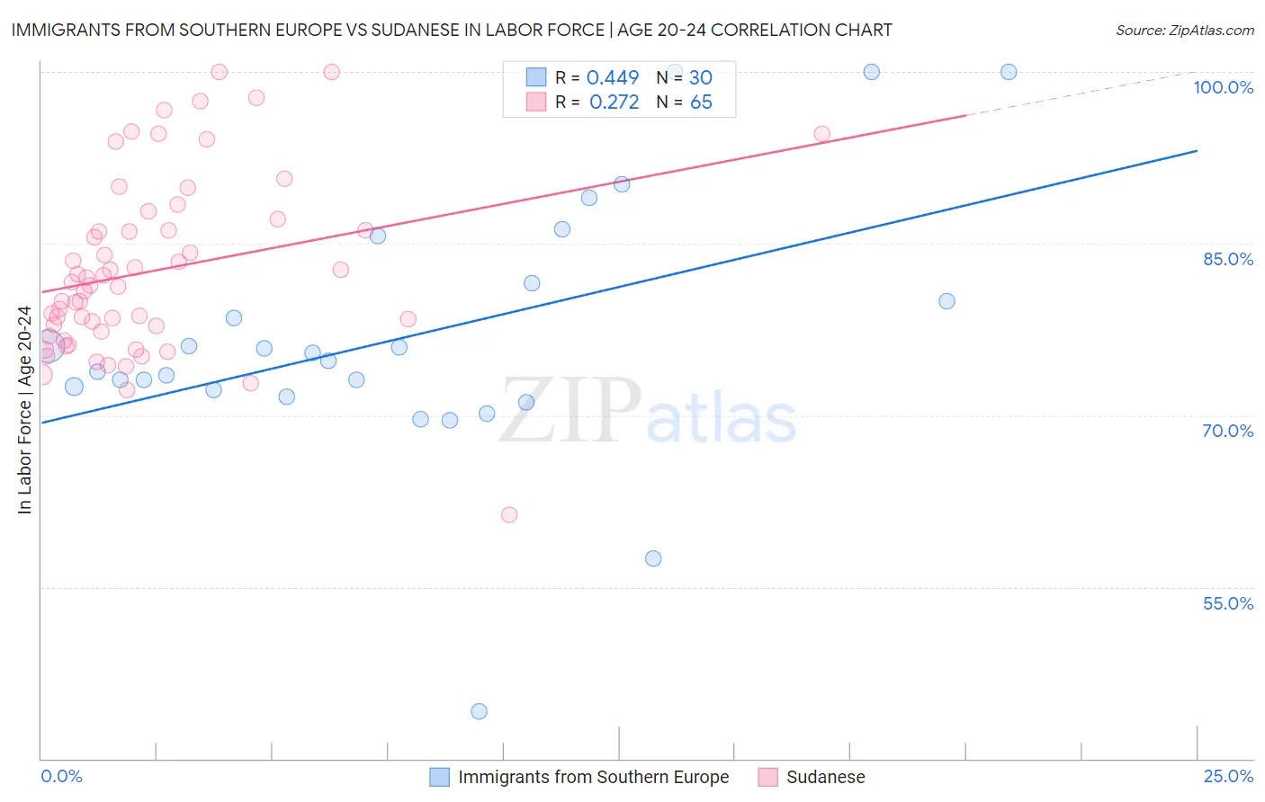 Immigrants from Southern Europe vs Sudanese In Labor Force | Age 20-24