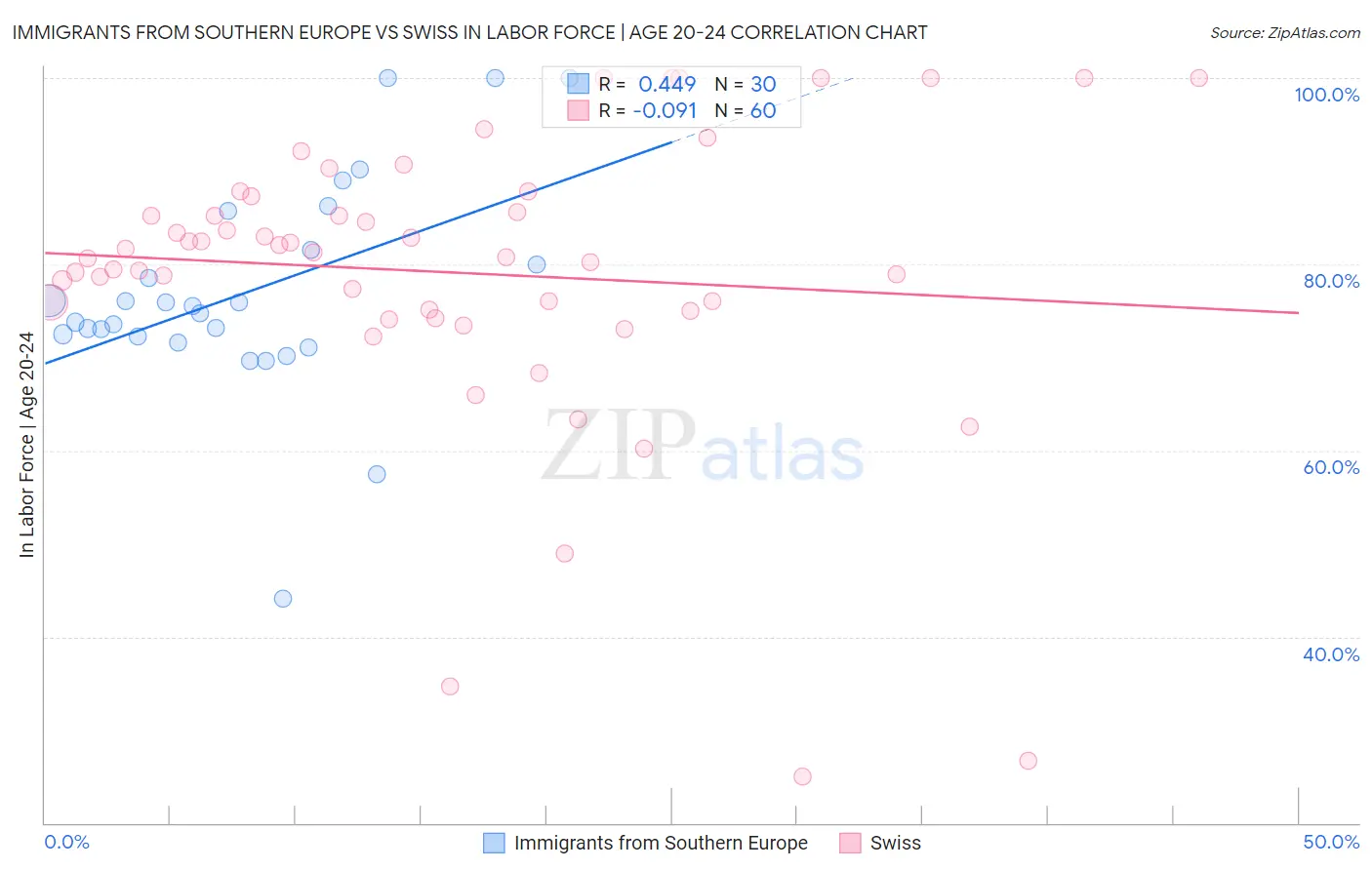 Immigrants from Southern Europe vs Swiss In Labor Force | Age 20-24