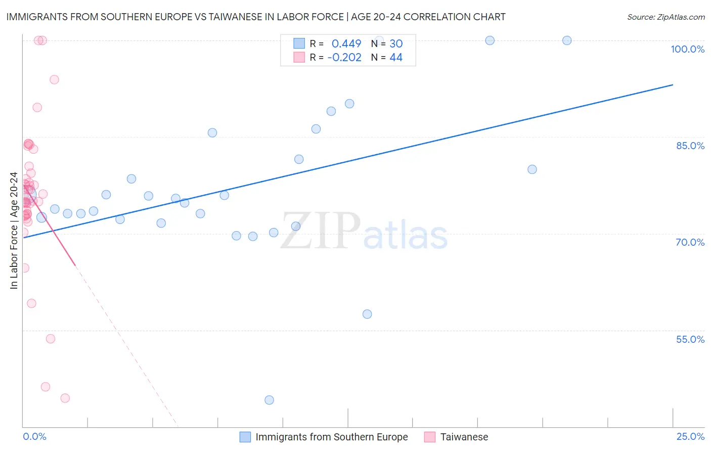 Immigrants from Southern Europe vs Taiwanese In Labor Force | Age 20-24