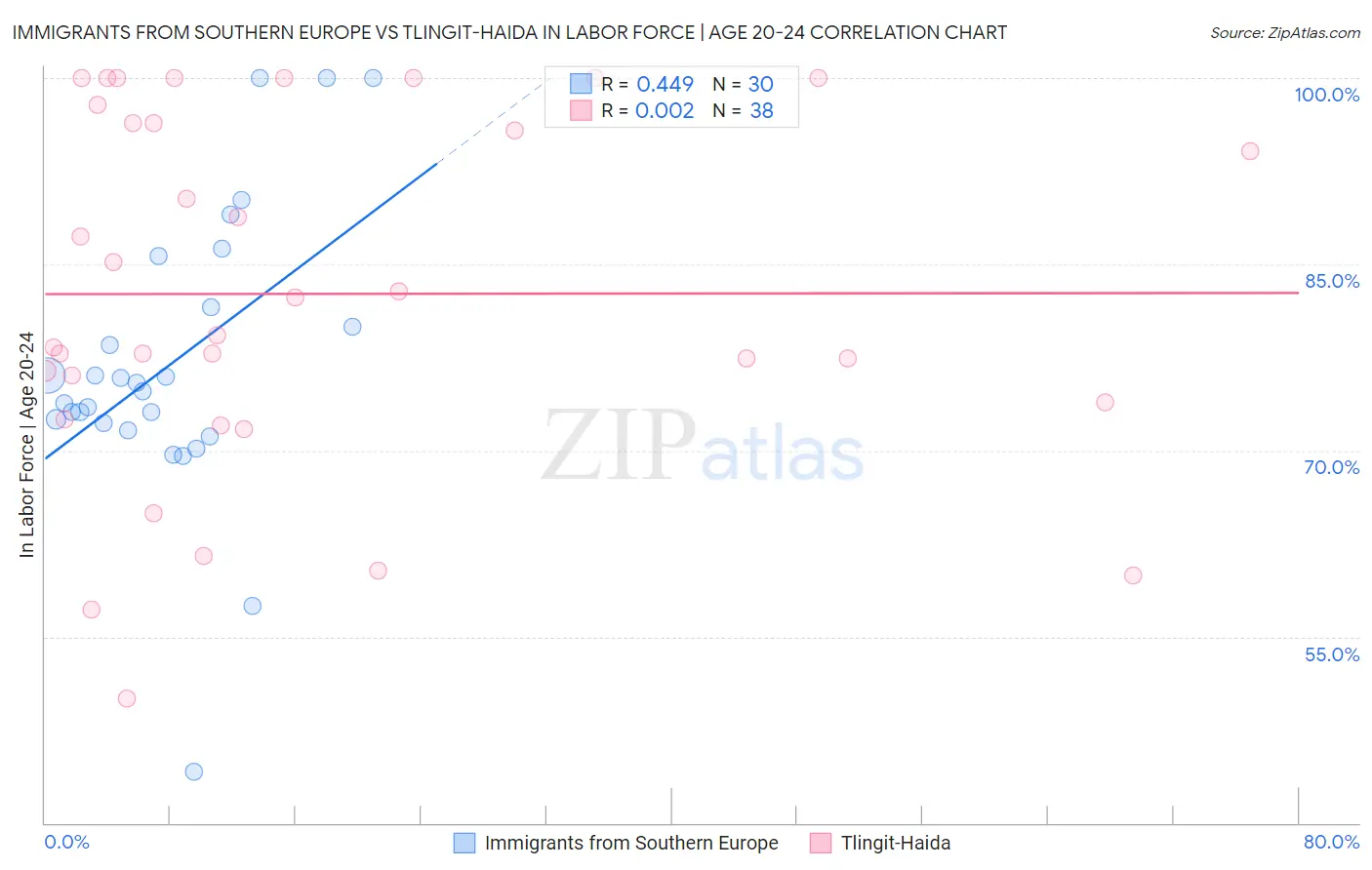 Immigrants from Southern Europe vs Tlingit-Haida In Labor Force | Age 20-24