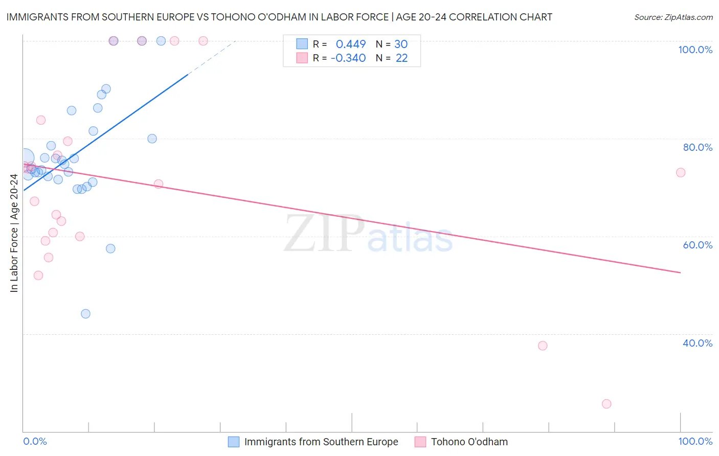 Immigrants from Southern Europe vs Tohono O'odham In Labor Force | Age 20-24