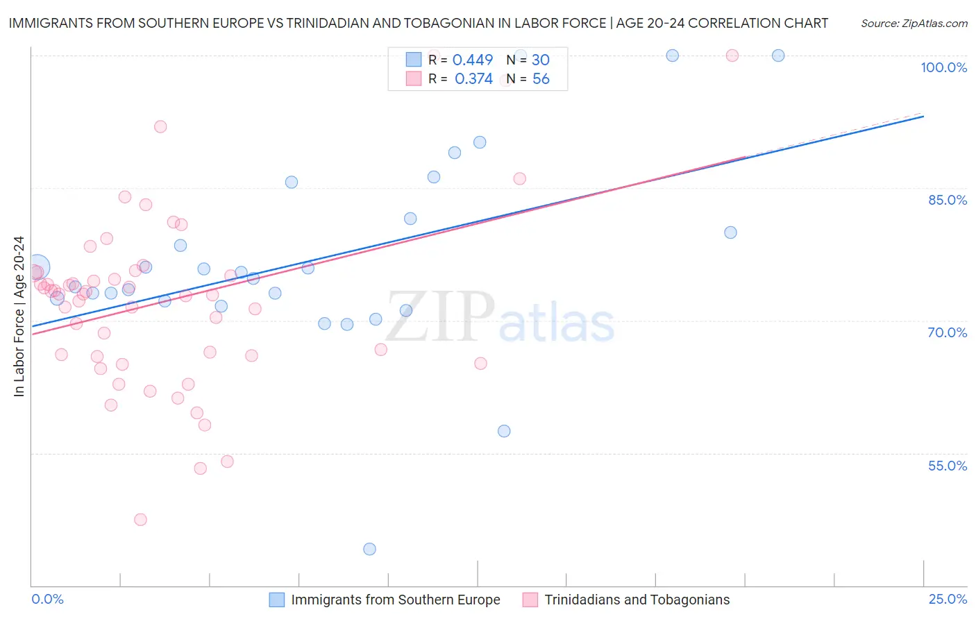 Immigrants from Southern Europe vs Trinidadian and Tobagonian In Labor Force | Age 20-24