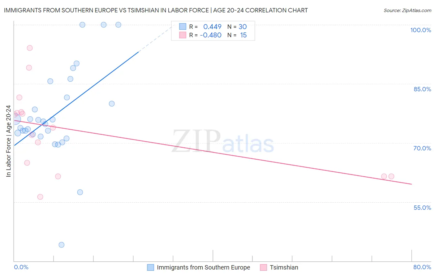 Immigrants from Southern Europe vs Tsimshian In Labor Force | Age 20-24