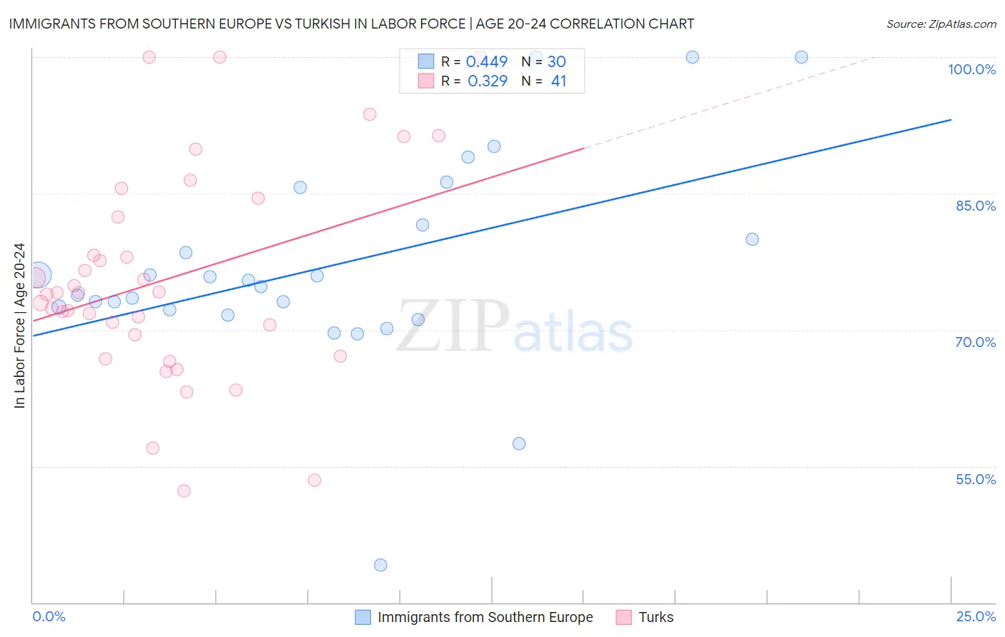 Immigrants from Southern Europe vs Turkish In Labor Force | Age 20-24