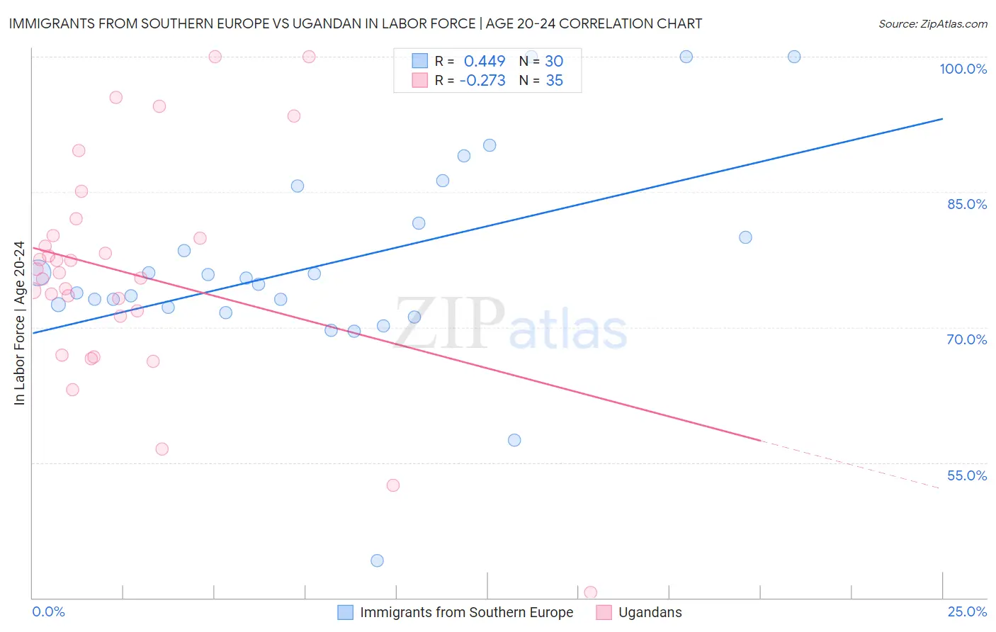 Immigrants from Southern Europe vs Ugandan In Labor Force | Age 20-24