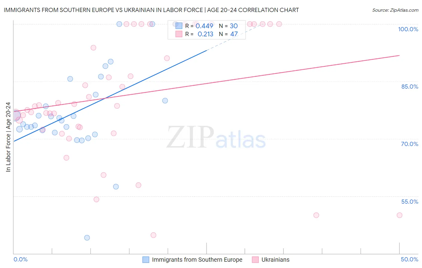 Immigrants from Southern Europe vs Ukrainian In Labor Force | Age 20-24