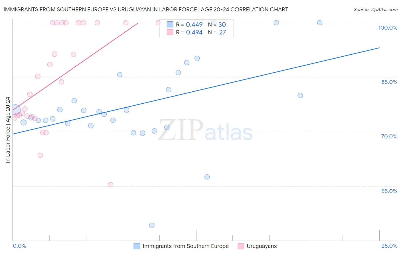 Immigrants from Southern Europe vs Uruguayan In Labor Force | Age 20-24