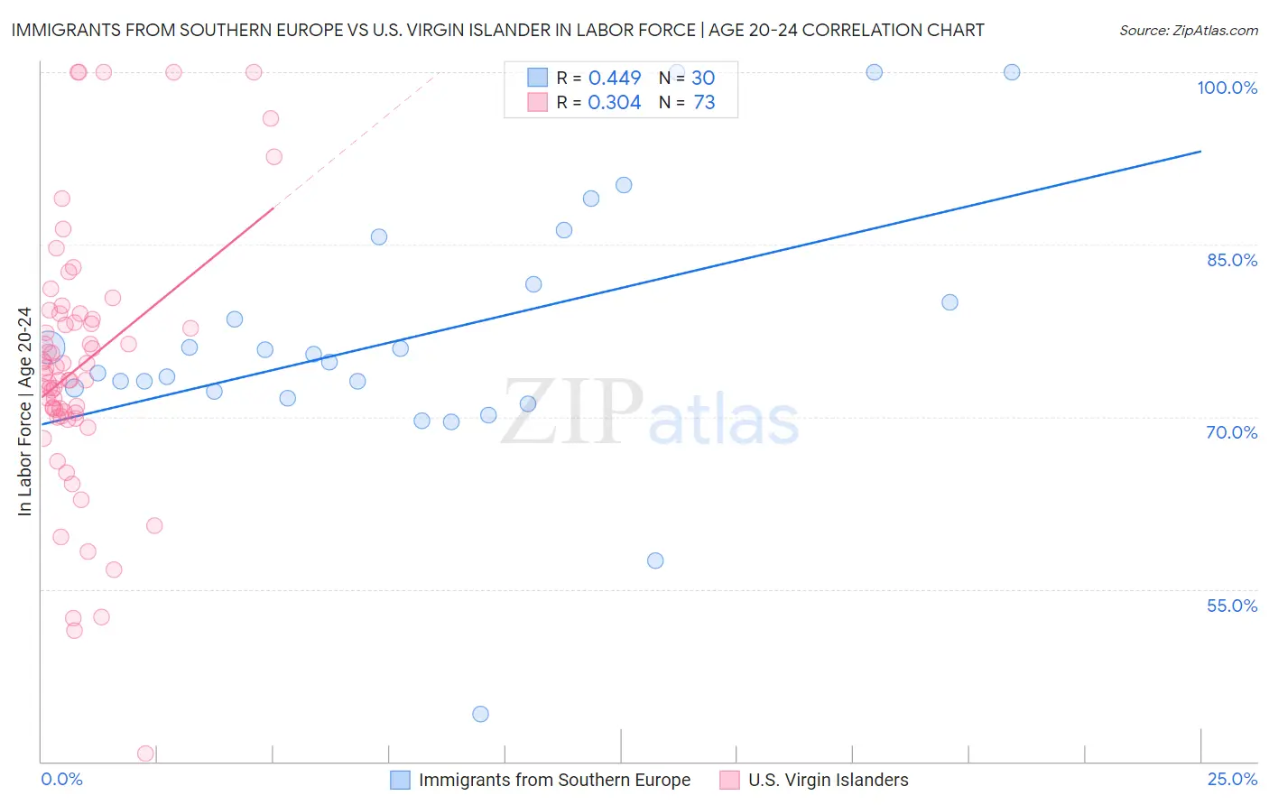 Immigrants from Southern Europe vs U.S. Virgin Islander In Labor Force | Age 20-24