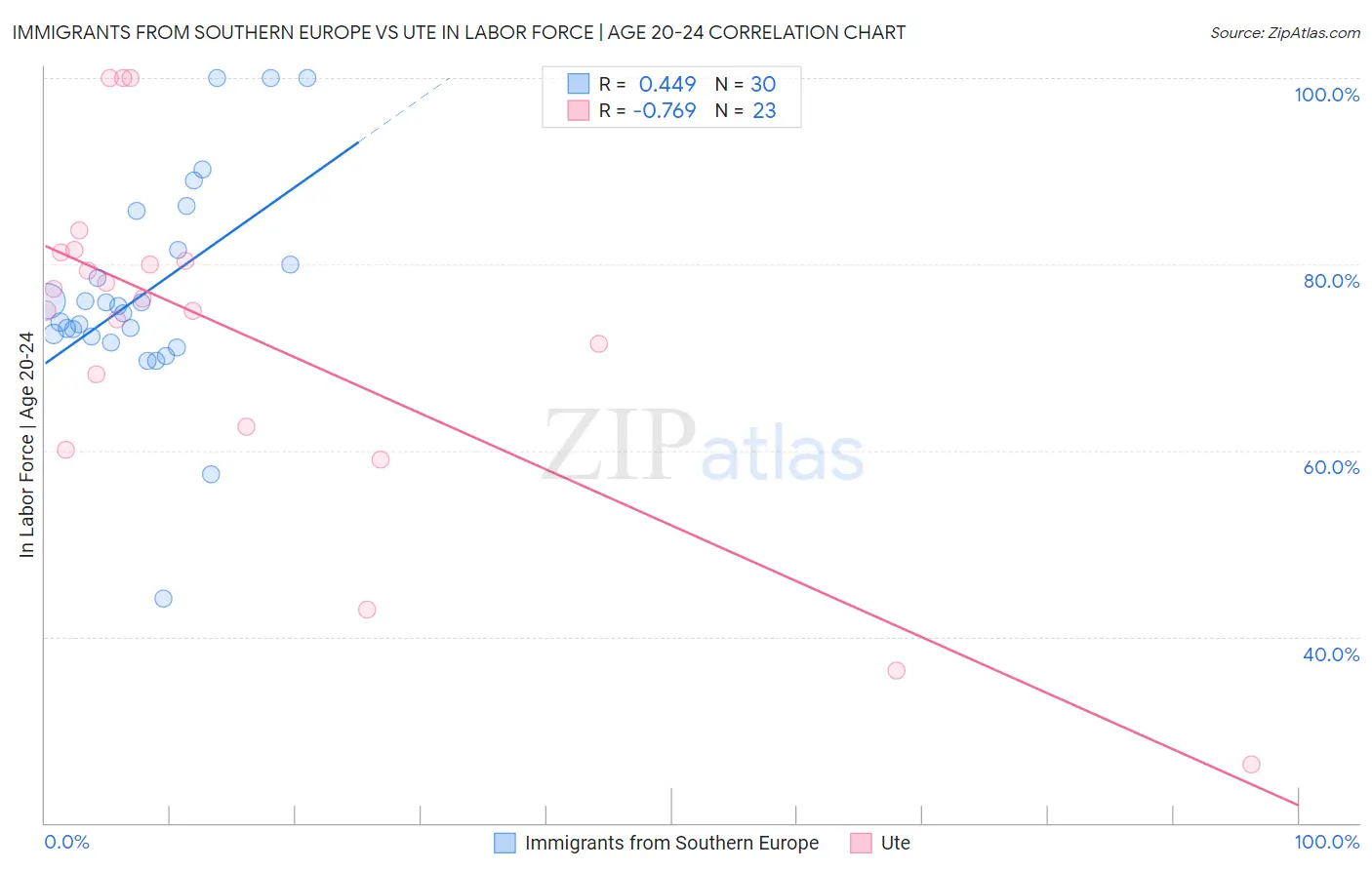 Immigrants from Southern Europe vs Ute In Labor Force | Age 20-24