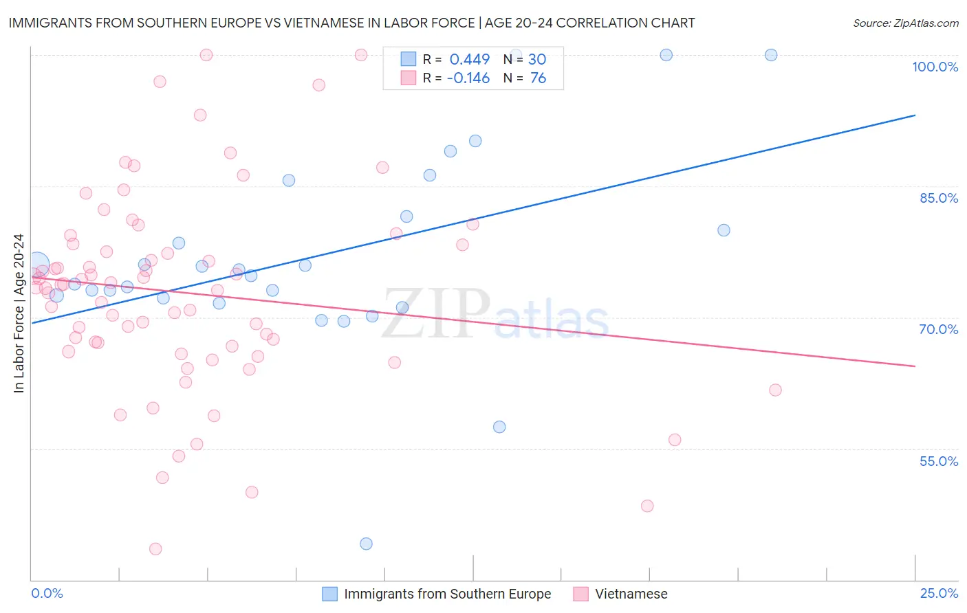 Immigrants from Southern Europe vs Vietnamese In Labor Force | Age 20-24