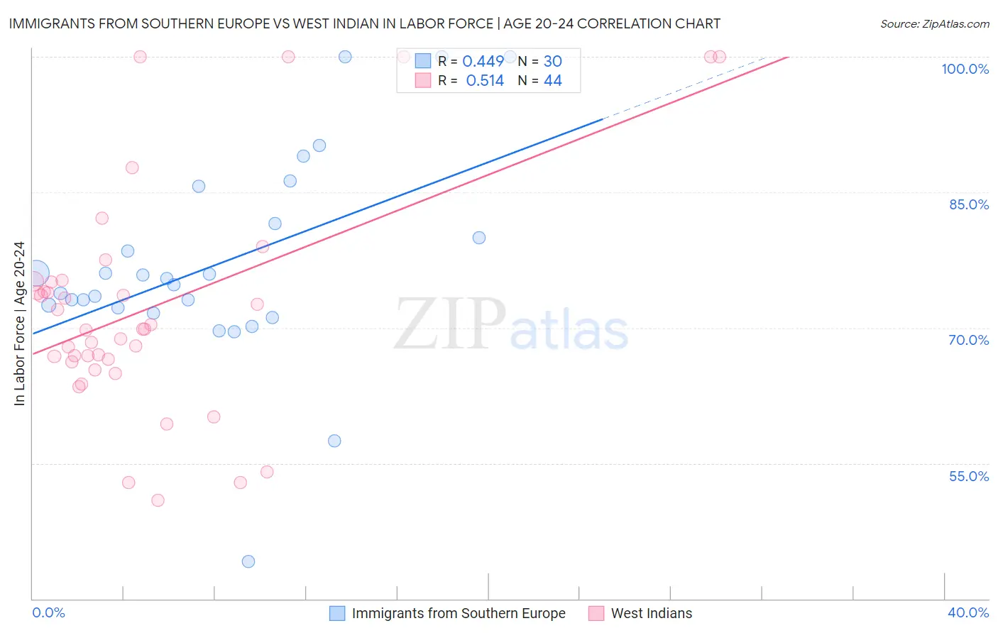Immigrants from Southern Europe vs West Indian In Labor Force | Age 20-24