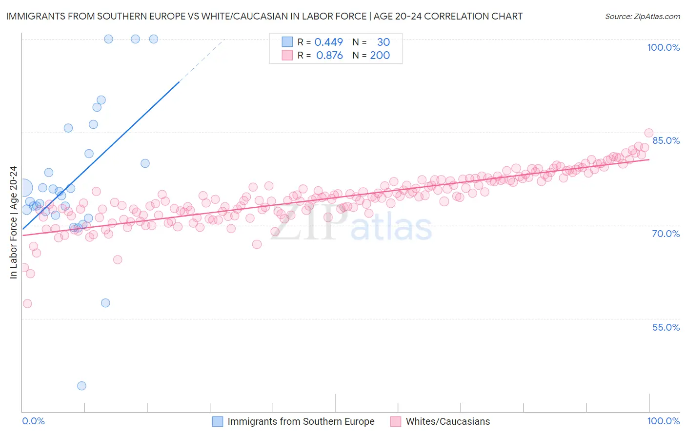 Immigrants from Southern Europe vs White/Caucasian In Labor Force | Age 20-24
