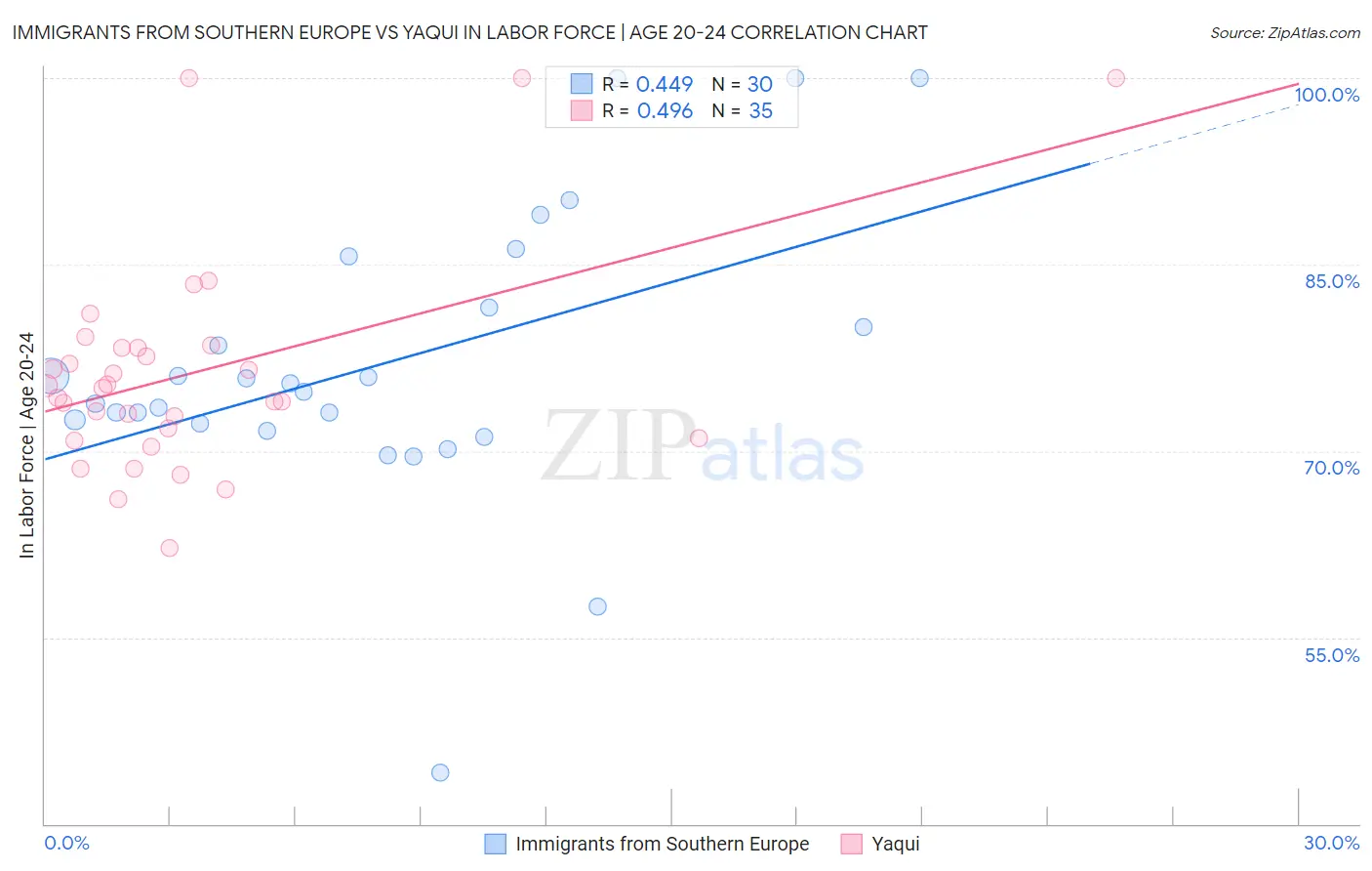 Immigrants from Southern Europe vs Yaqui In Labor Force | Age 20-24