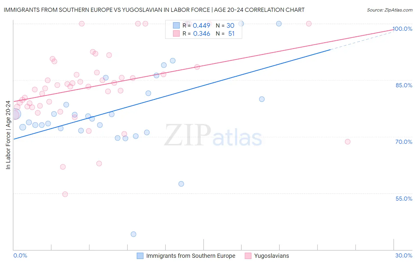 Immigrants from Southern Europe vs Yugoslavian In Labor Force | Age 20-24