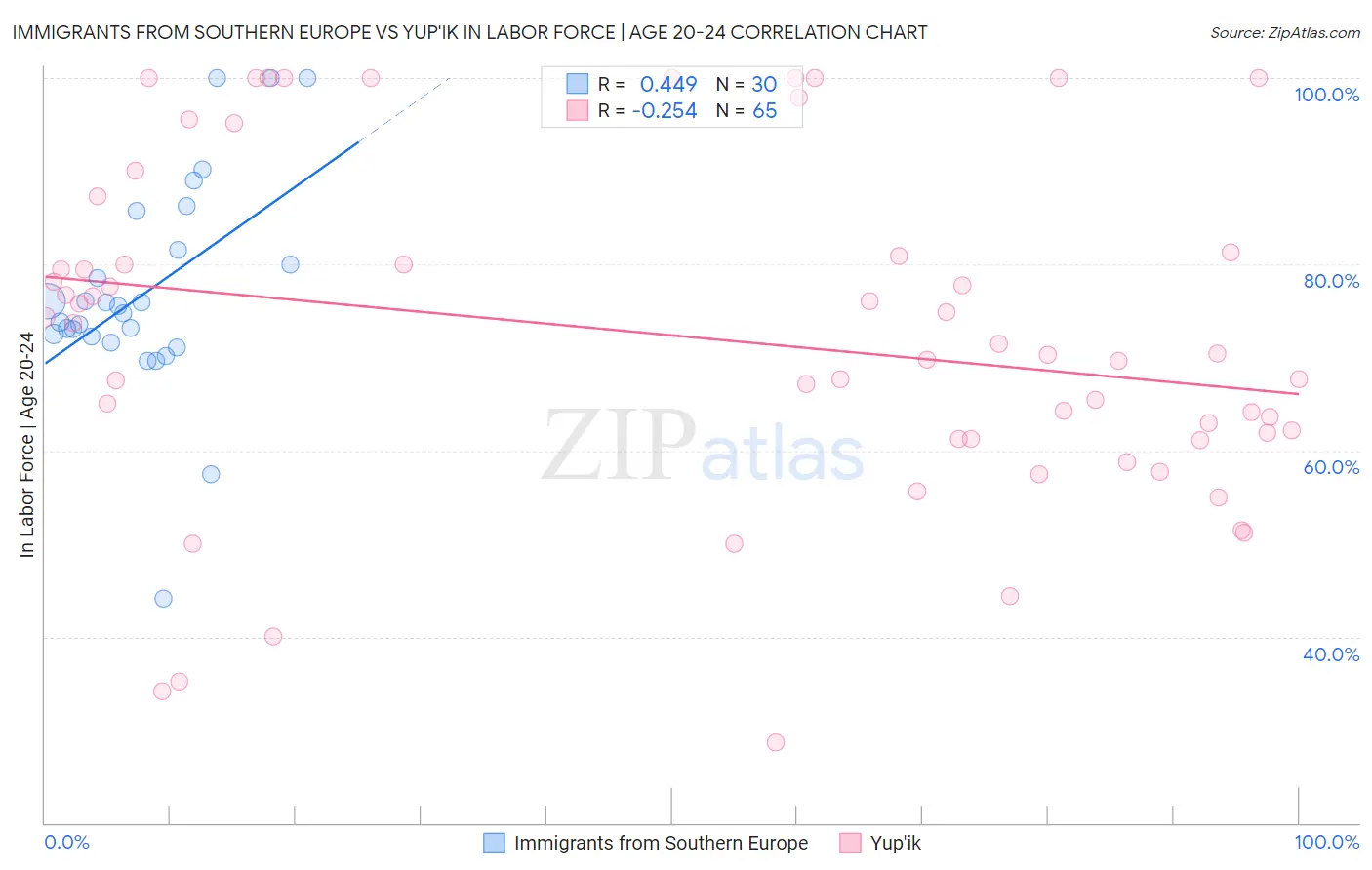 Immigrants from Southern Europe vs Yup'ik In Labor Force | Age 20-24