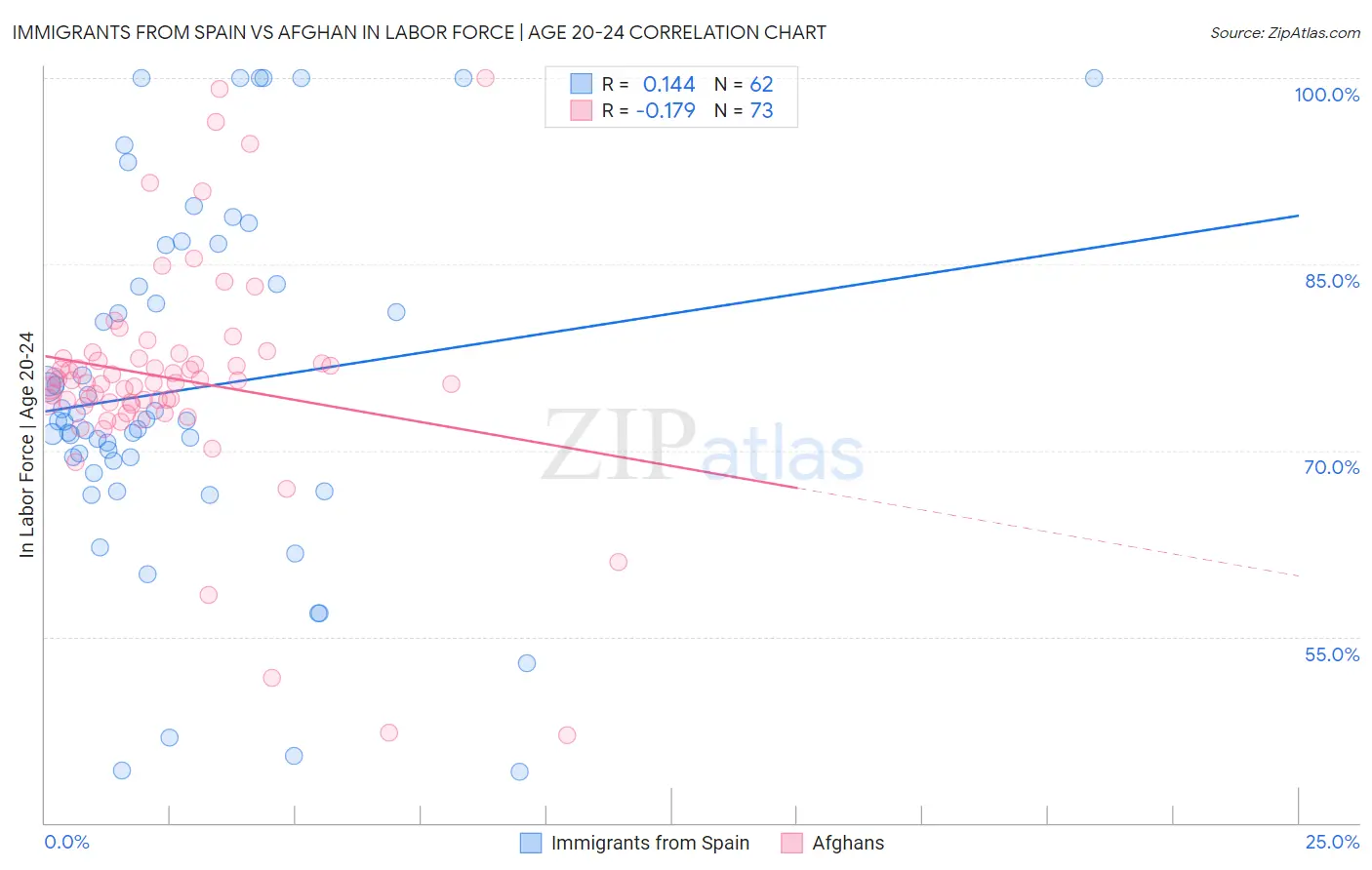 Immigrants from Spain vs Afghan In Labor Force | Age 20-24