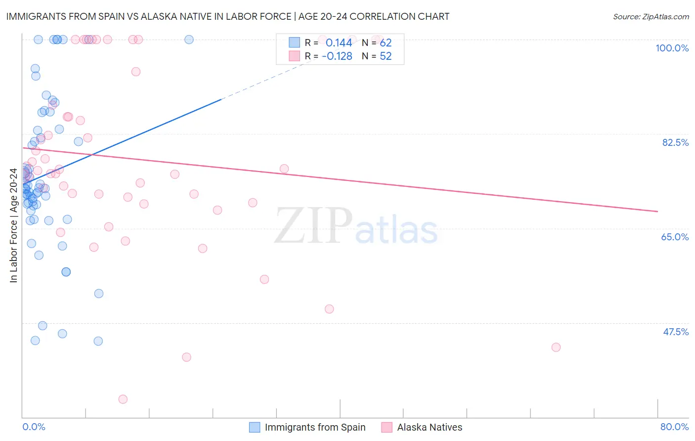 Immigrants from Spain vs Alaska Native In Labor Force | Age 20-24