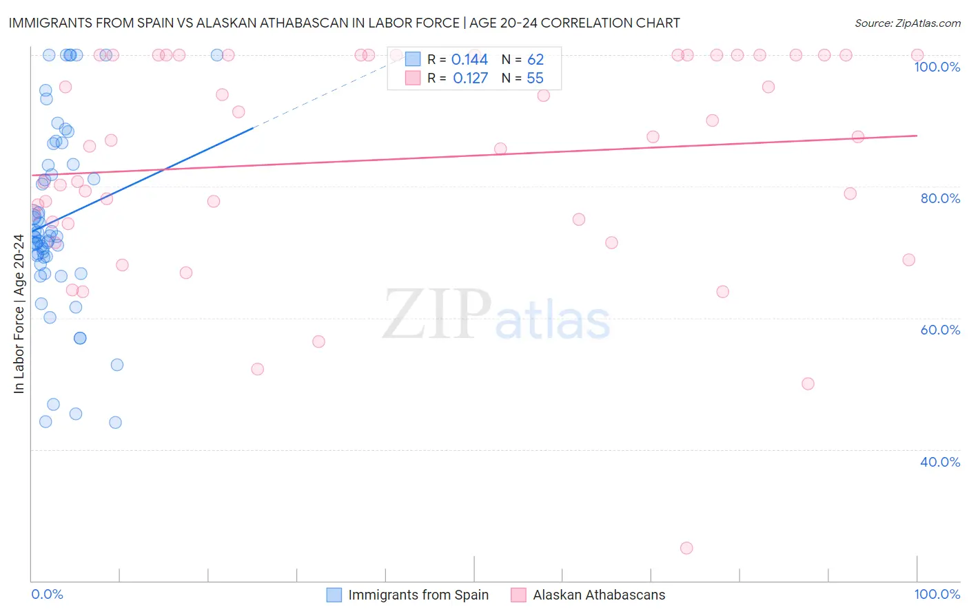 Immigrants from Spain vs Alaskan Athabascan In Labor Force | Age 20-24