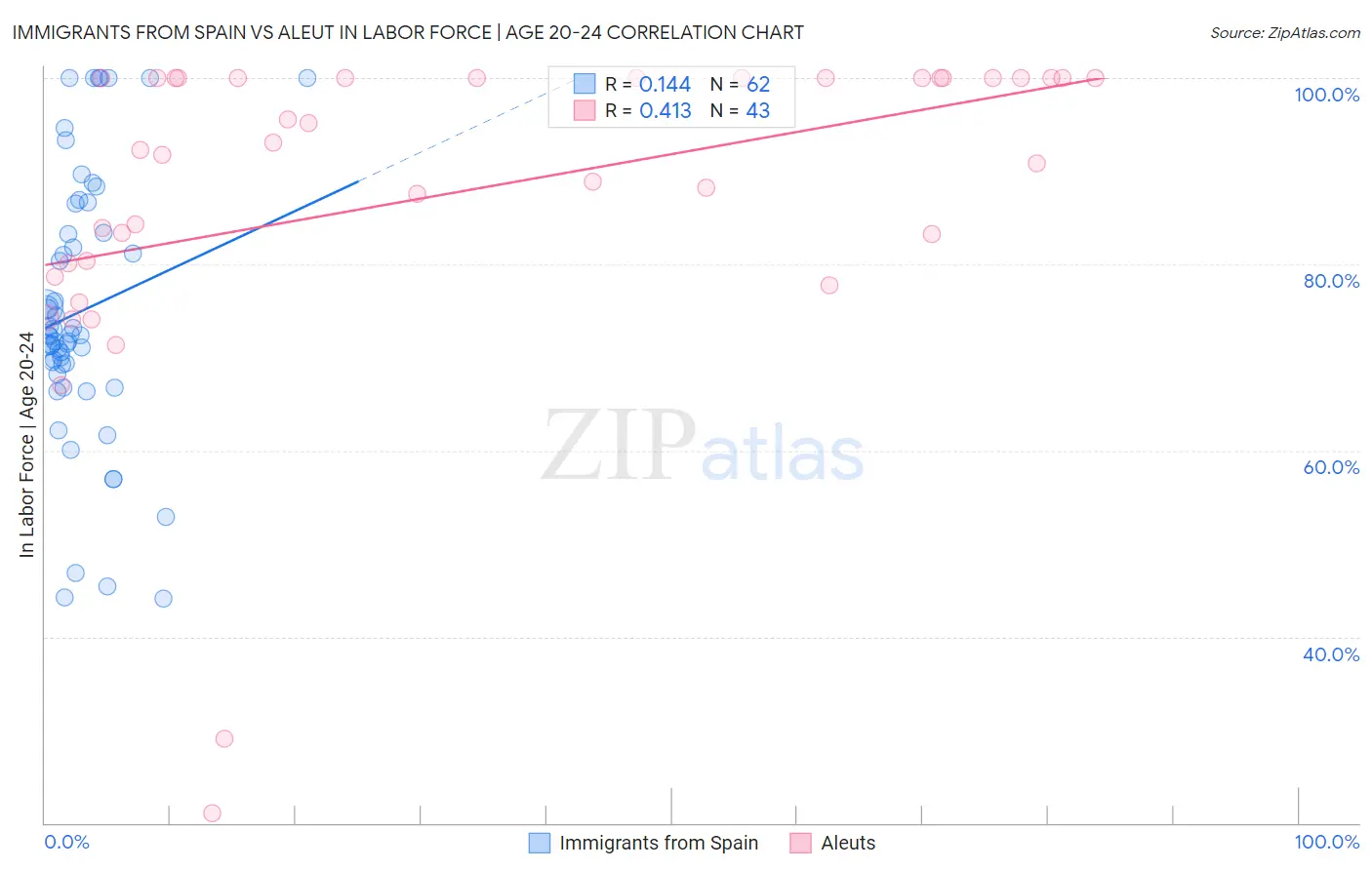 Immigrants from Spain vs Aleut In Labor Force | Age 20-24