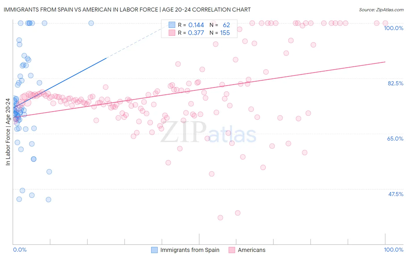 Immigrants from Spain vs American In Labor Force | Age 20-24