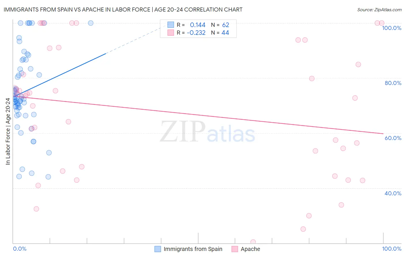 Immigrants from Spain vs Apache In Labor Force | Age 20-24