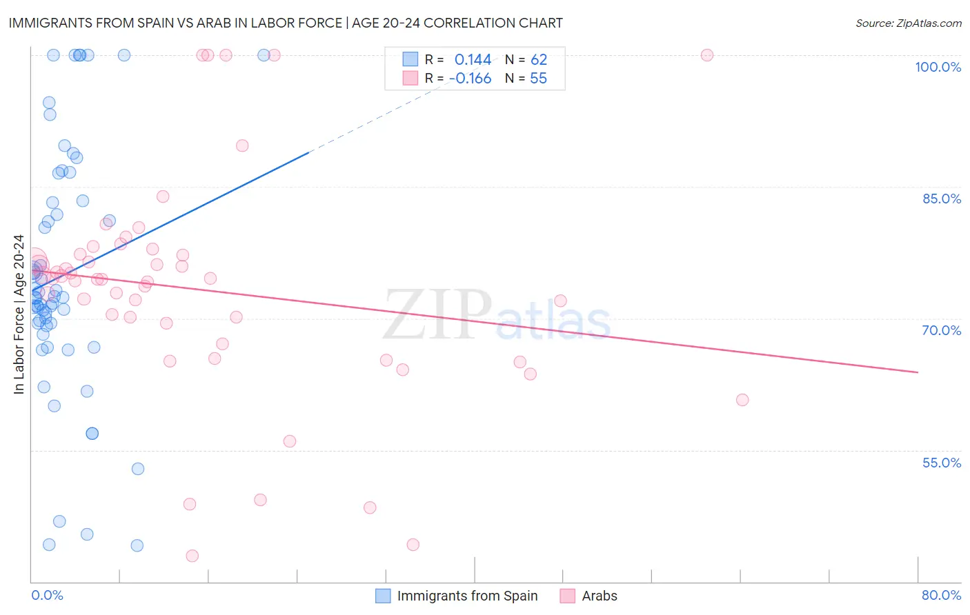 Immigrants from Spain vs Arab In Labor Force | Age 20-24