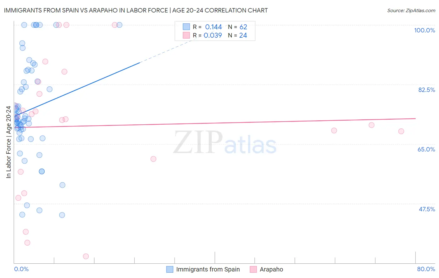 Immigrants from Spain vs Arapaho In Labor Force | Age 20-24