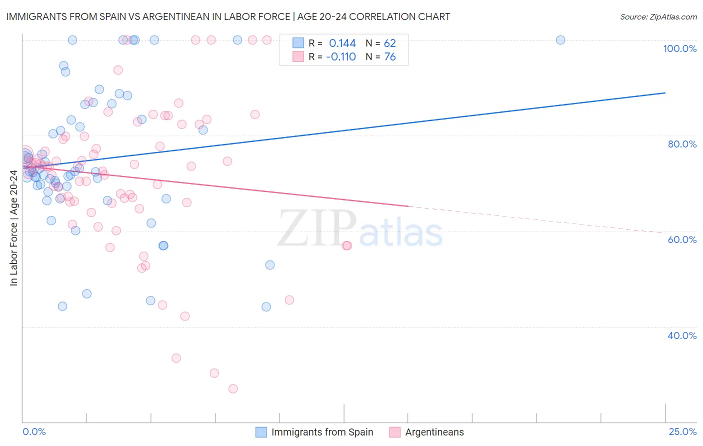 Immigrants from Spain vs Argentinean In Labor Force | Age 20-24