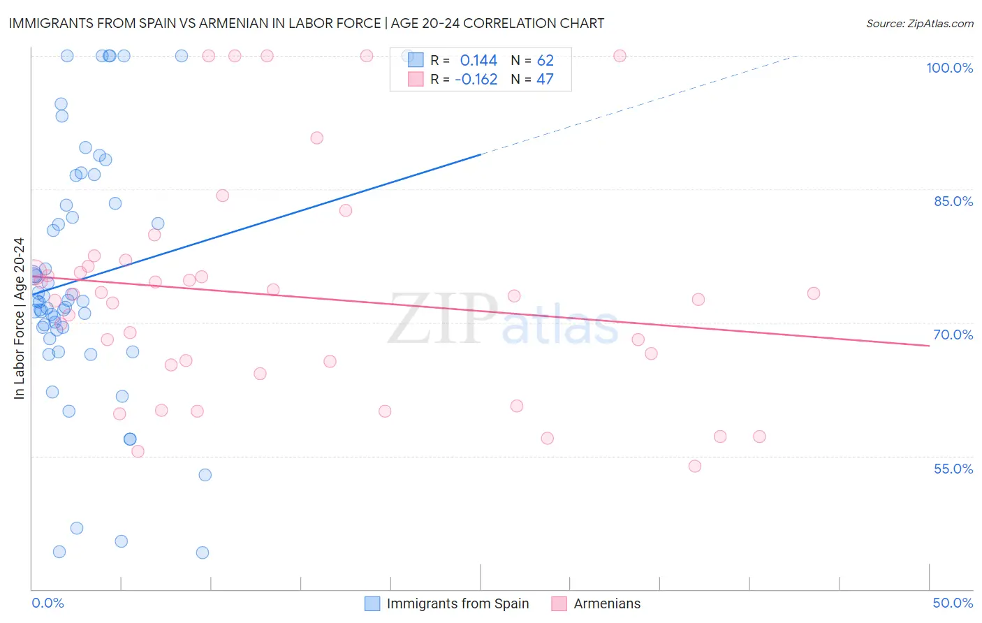Immigrants from Spain vs Armenian In Labor Force | Age 20-24