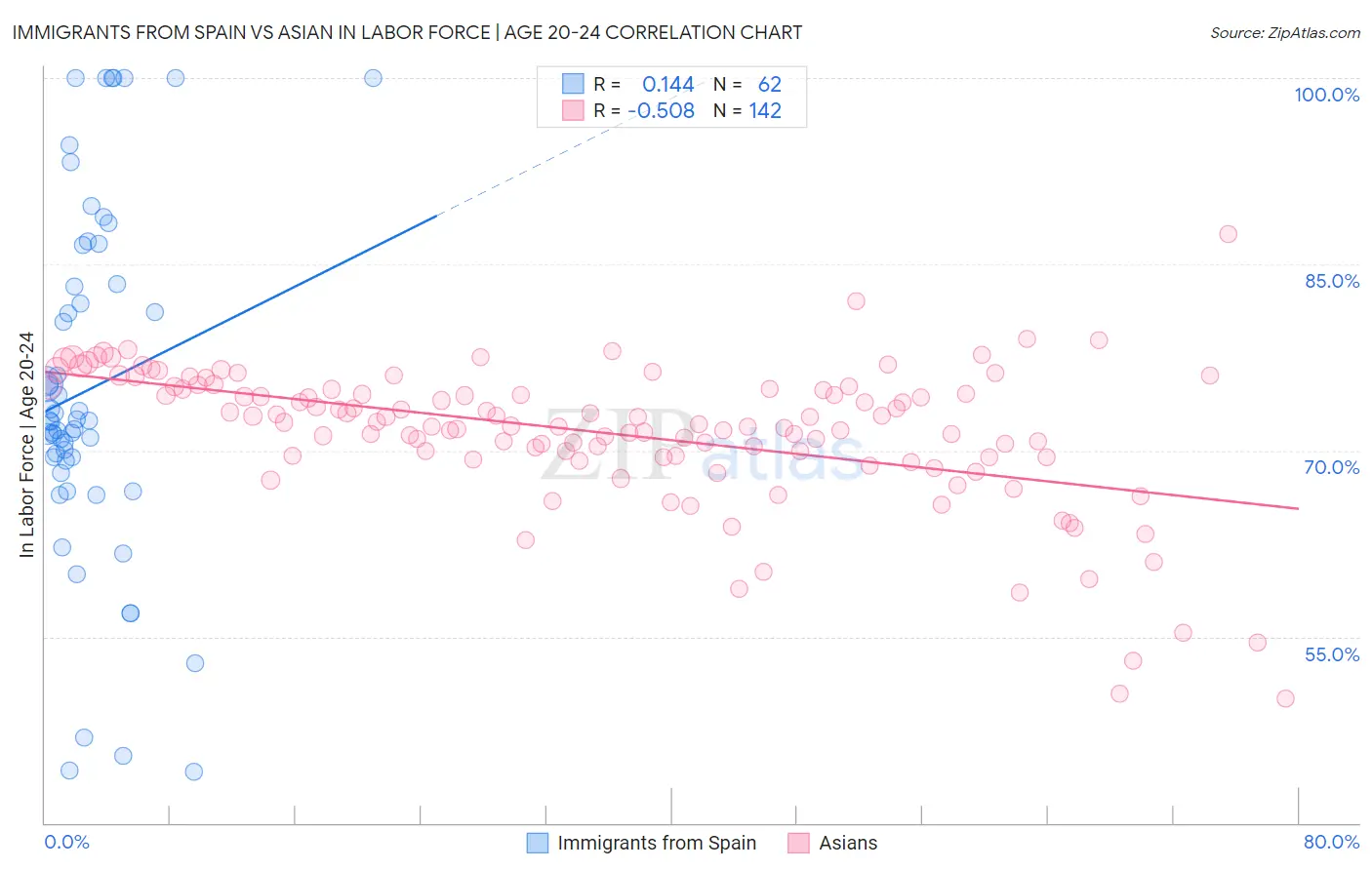 Immigrants from Spain vs Asian In Labor Force | Age 20-24