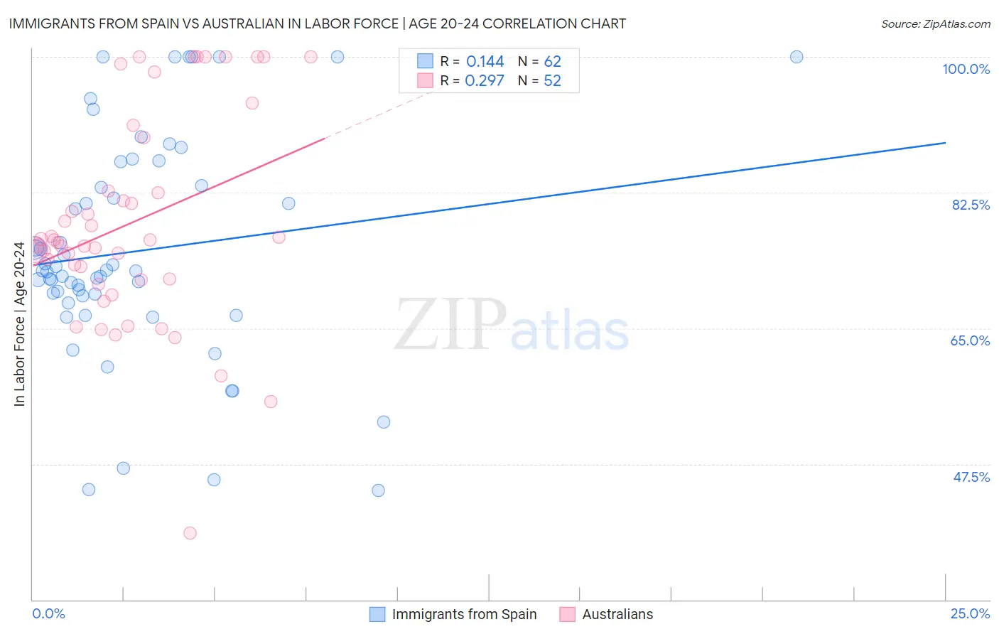 Immigrants from Spain vs Australian In Labor Force | Age 20-24