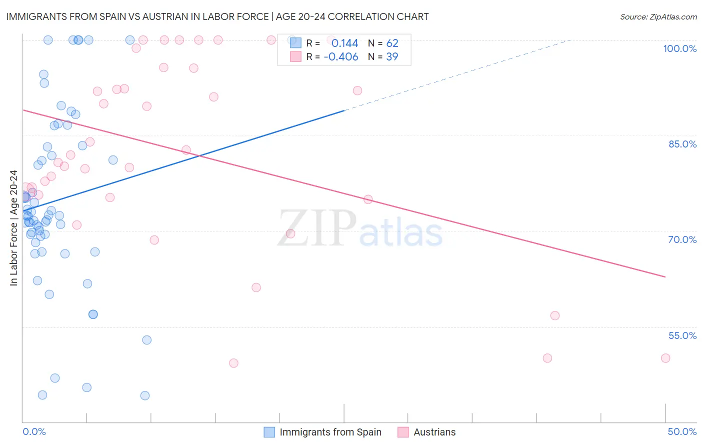 Immigrants from Spain vs Austrian In Labor Force | Age 20-24