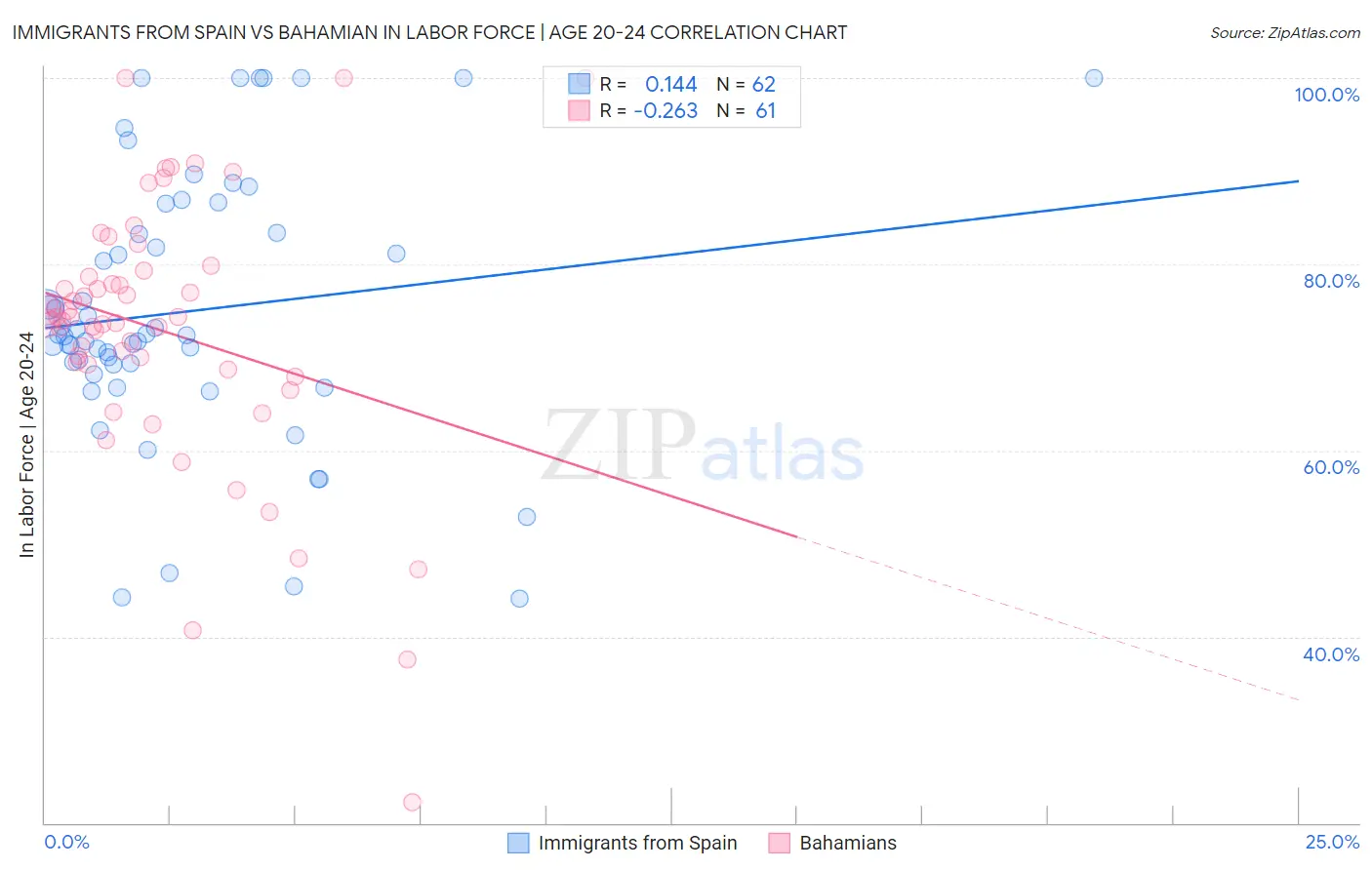 Immigrants from Spain vs Bahamian In Labor Force | Age 20-24