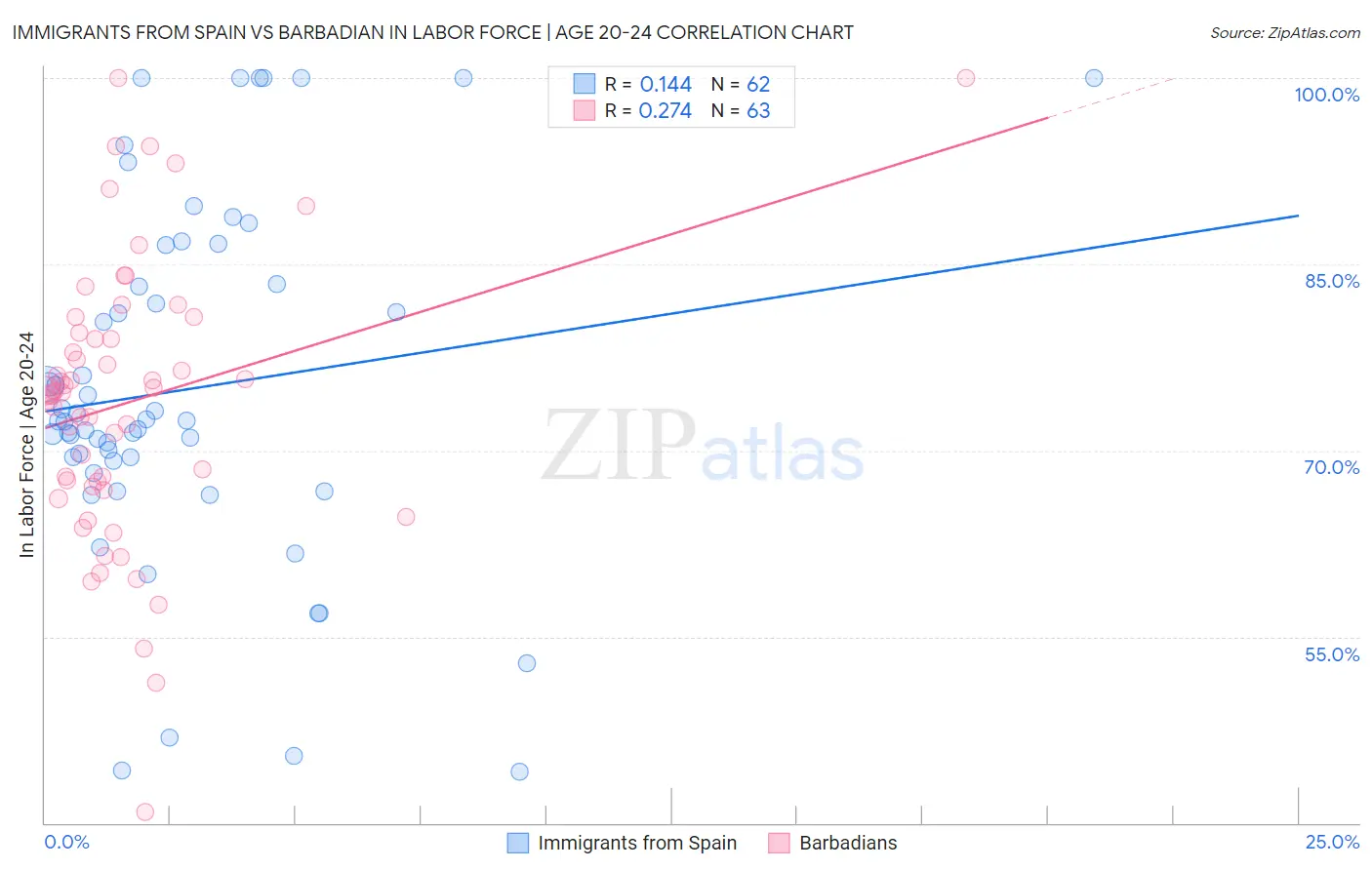 Immigrants from Spain vs Barbadian In Labor Force | Age 20-24
