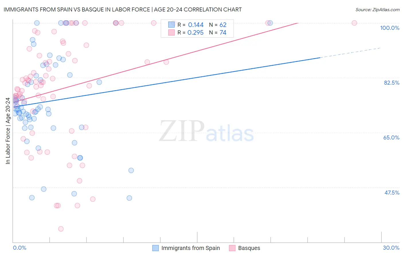 Immigrants from Spain vs Basque In Labor Force | Age 20-24