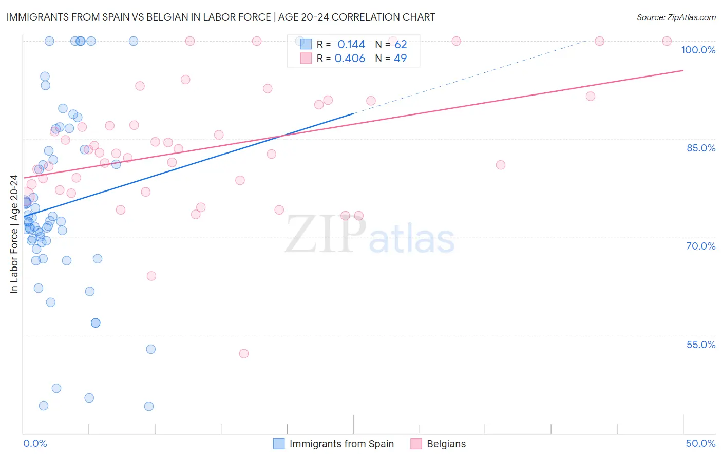 Immigrants from Spain vs Belgian In Labor Force | Age 20-24