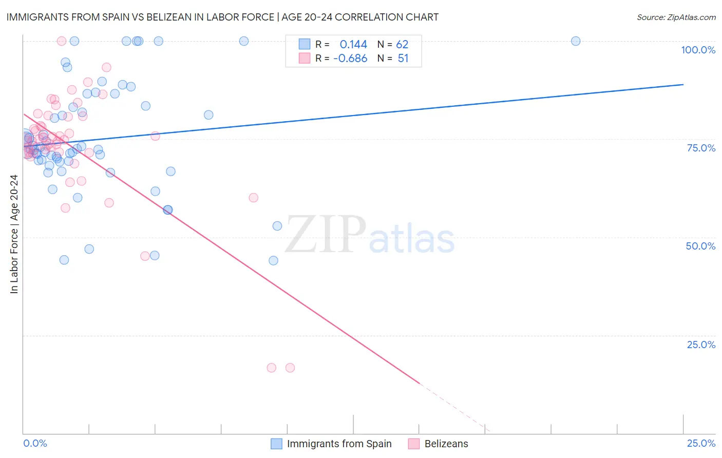 Immigrants from Spain vs Belizean In Labor Force | Age 20-24