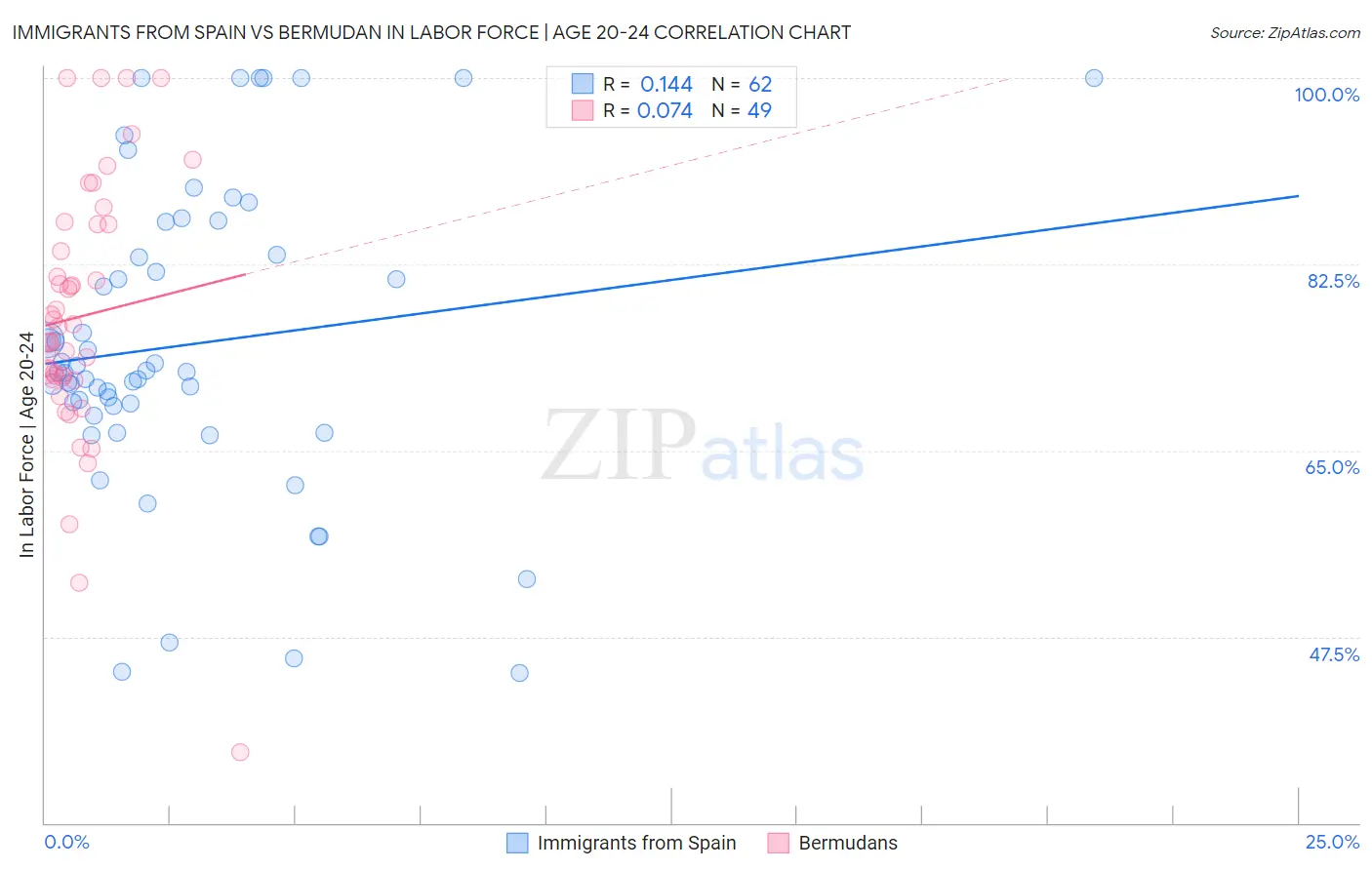 Immigrants from Spain vs Bermudan In Labor Force | Age 20-24
