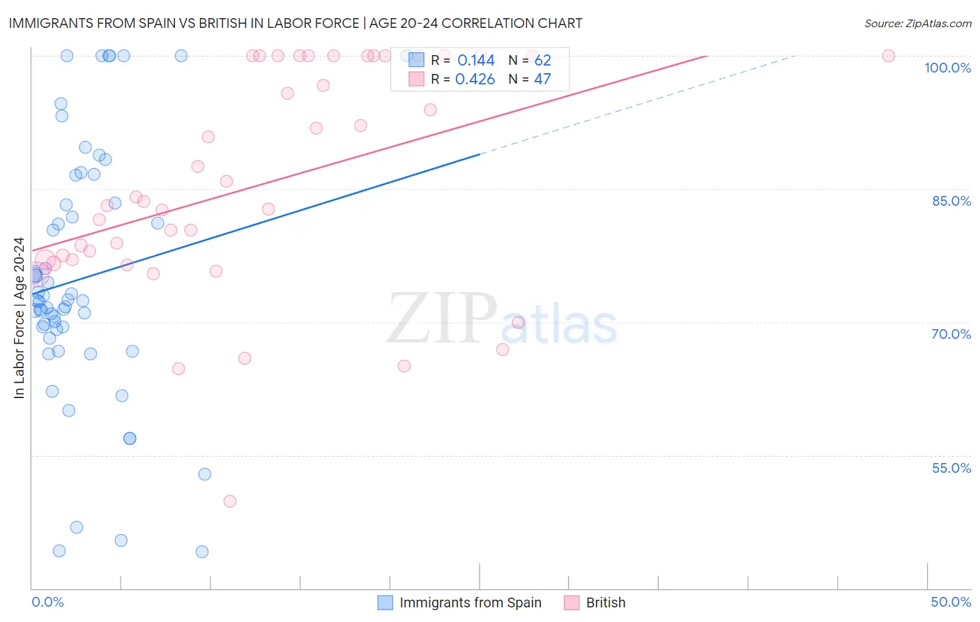 Immigrants from Spain vs British In Labor Force | Age 20-24