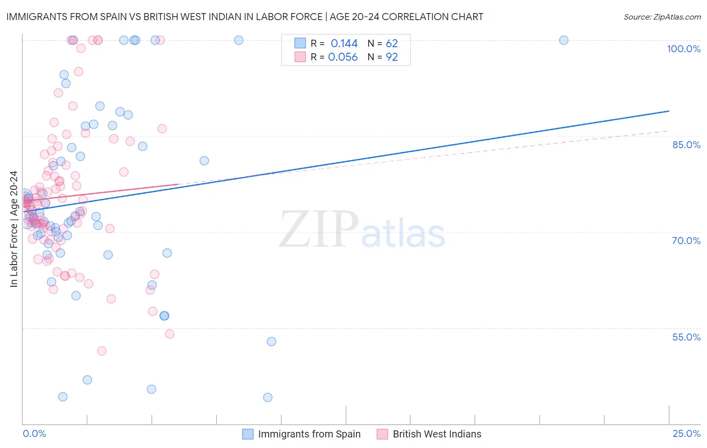 Immigrants from Spain vs British West Indian In Labor Force | Age 20-24