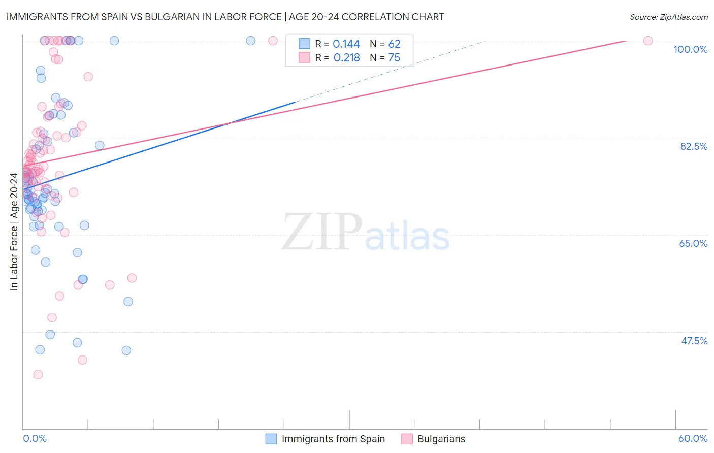 Immigrants from Spain vs Bulgarian In Labor Force | Age 20-24