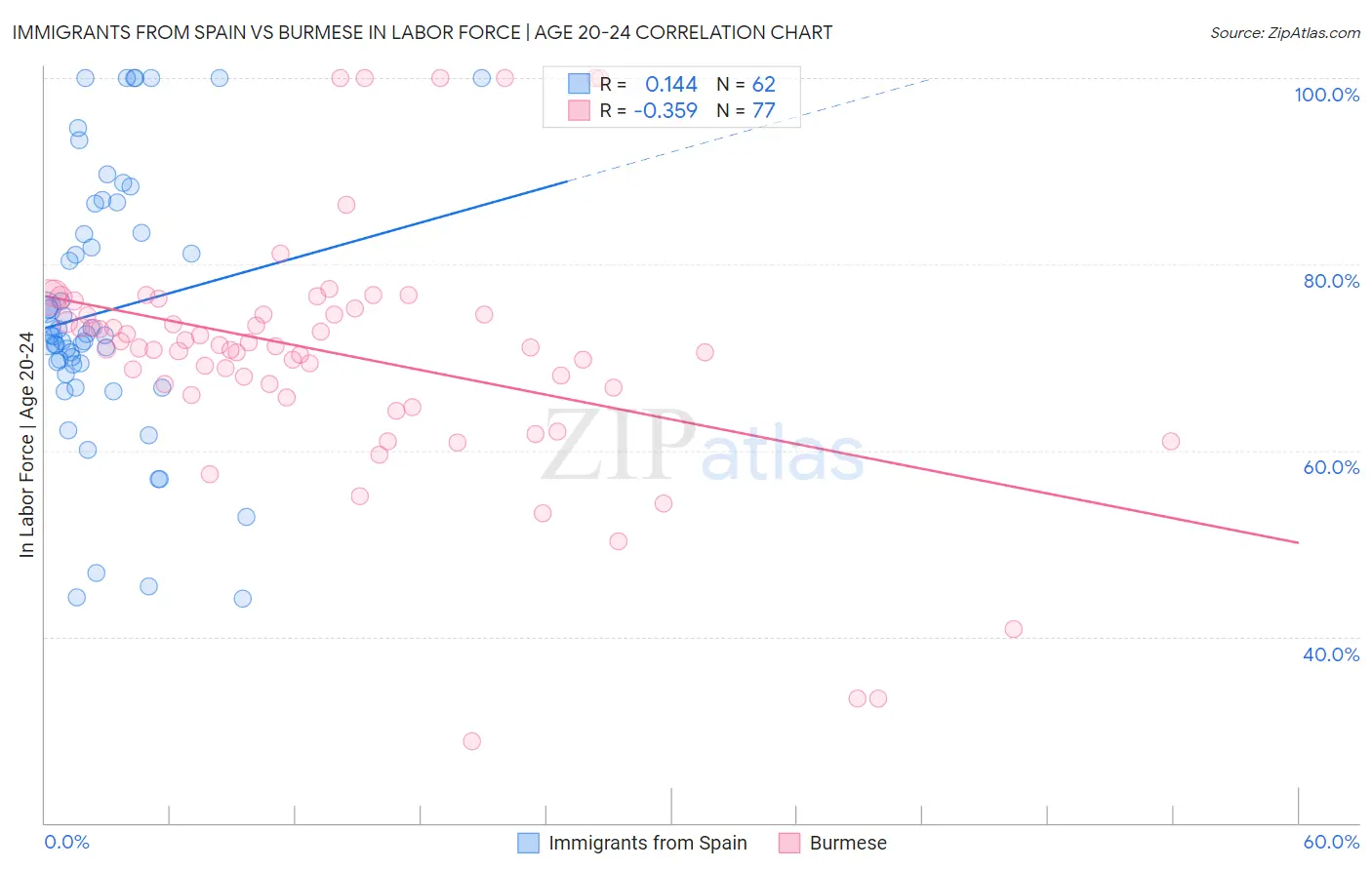 Immigrants from Spain vs Burmese In Labor Force | Age 20-24