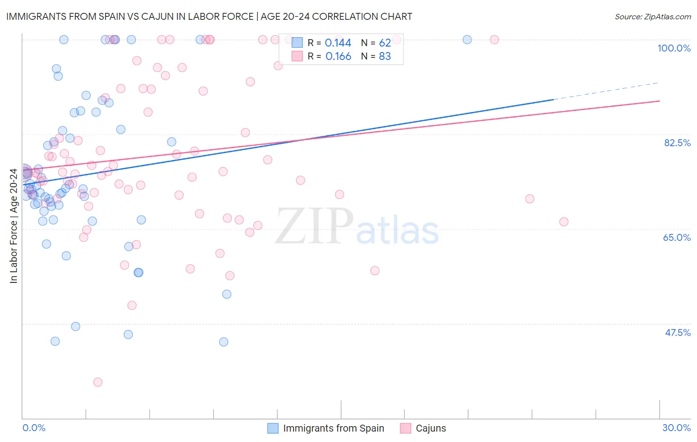 Immigrants from Spain vs Cajun In Labor Force | Age 20-24