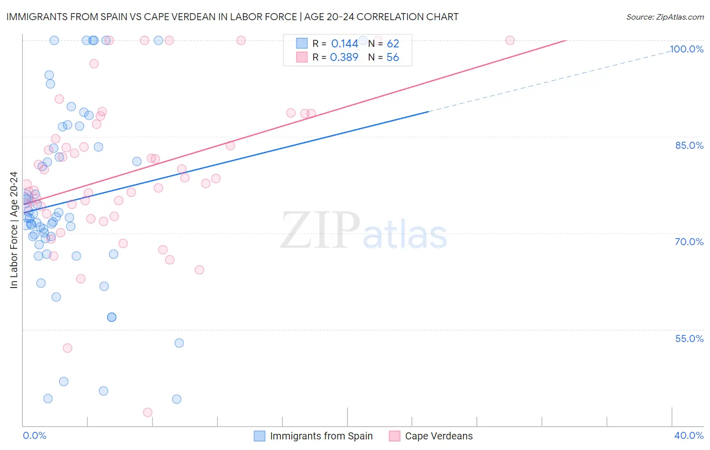 Immigrants from Spain vs Cape Verdean In Labor Force | Age 20-24