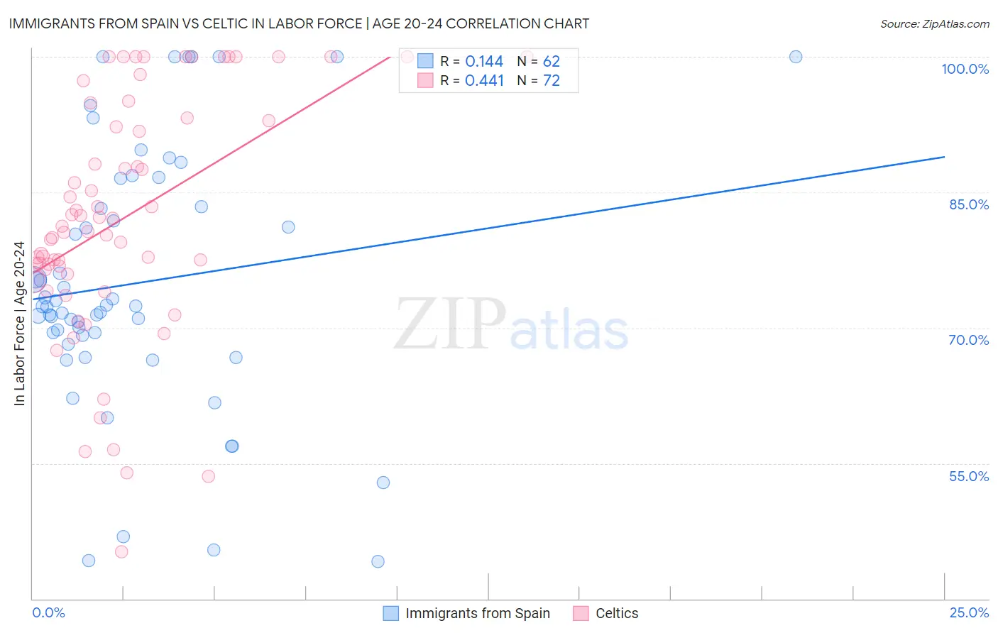 Immigrants from Spain vs Celtic In Labor Force | Age 20-24